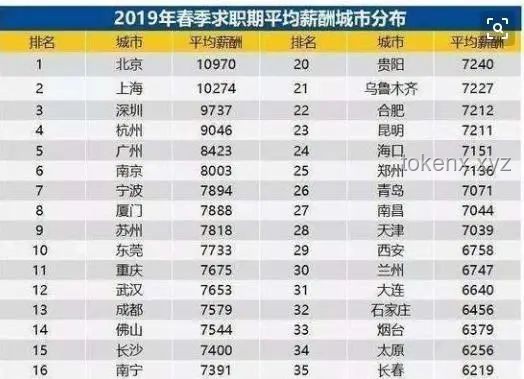 在我国，月薪6000元处于何种水平？
